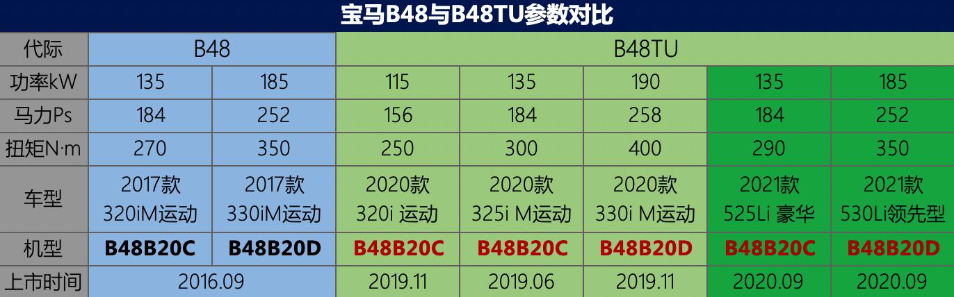 如何缓解现役宝马2.0T的烧机油通病？