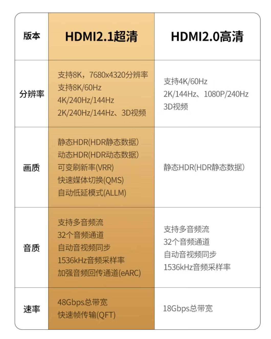 HDMI线材材质选择攻略_选择HDMI线版本参数_hdmi1和hdmi2线缆区别