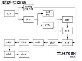 汽车电子线束工艺流程