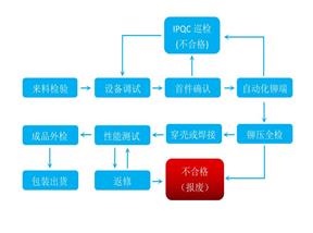 电子连接线加工厂